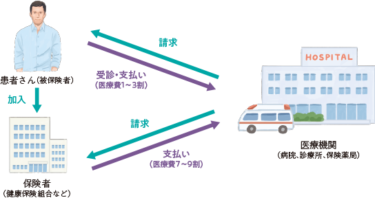 健康保険の仕組み