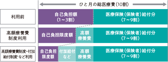 医療費の負担が軽減される制度を利用した場合の支払いイメージ