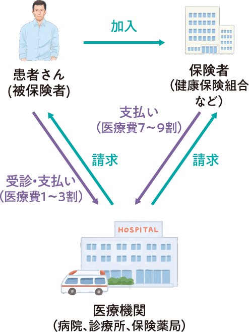 健康保険の仕組み