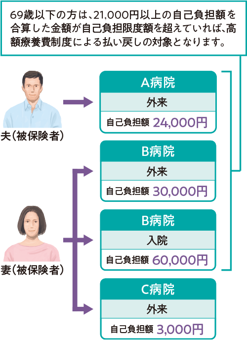 世帯合算の例（69歳以下）